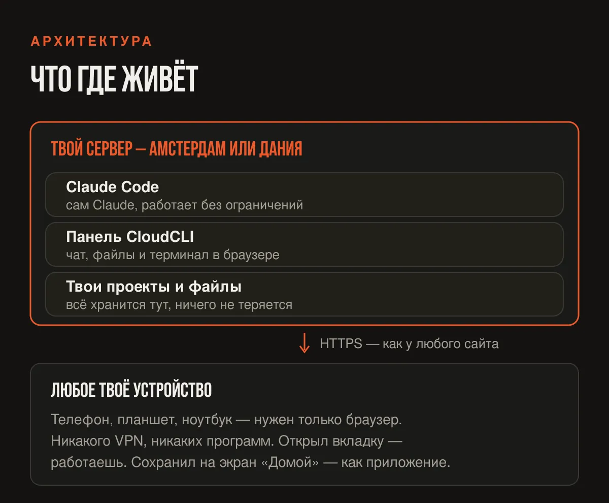 Что где живёт: сервер и твои устройства