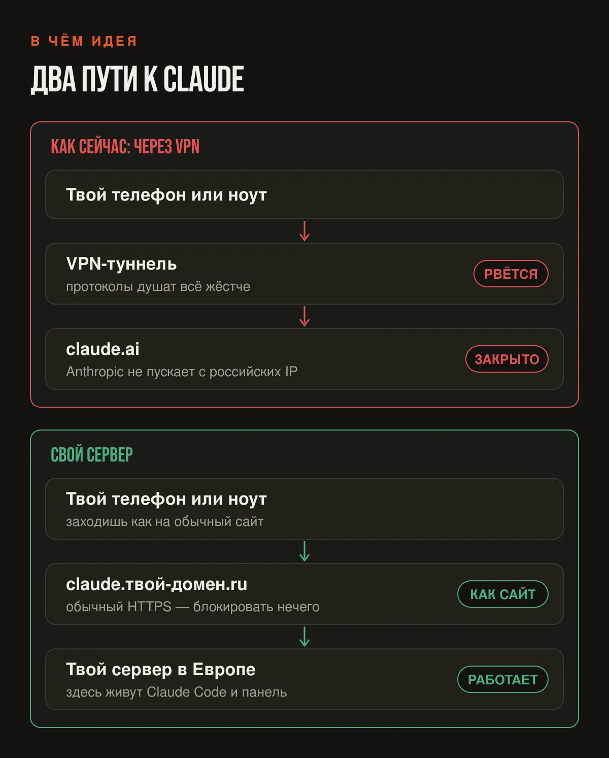 Два пути к Claude: через VPN и через свой сервер