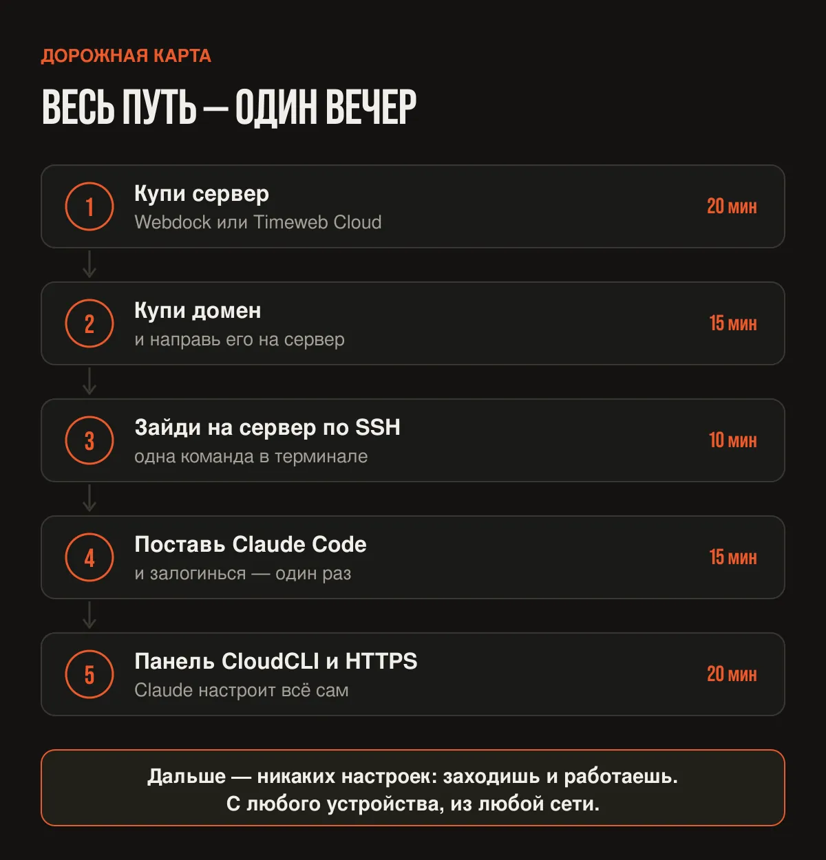 Дорожная карта: пять шагов за вечер